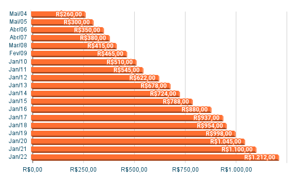 O que muda na sua vida com o novo valor do salário mínimo para 2022?