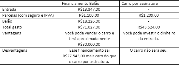 Tabela que compara o financiamento balão com o carro por assinatura