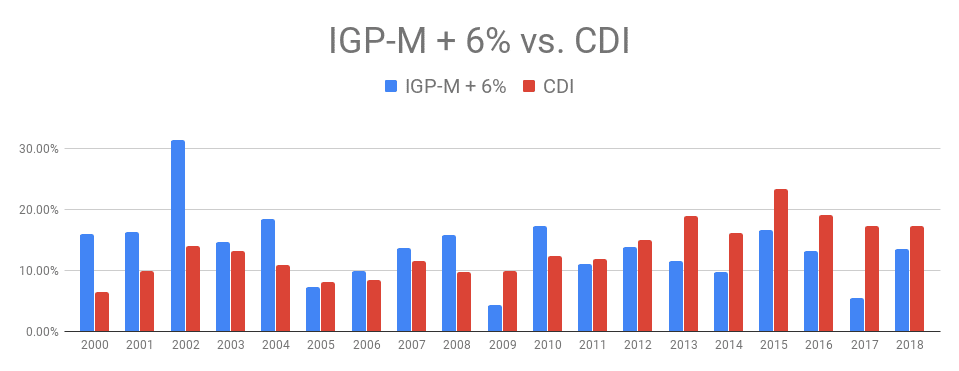 IGPM, IGP-M + 6%, Previdência privada, aposentadoria, investimento
