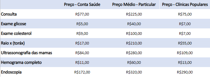 Tabela de preços das consultas comparado com preço de consultas particulares