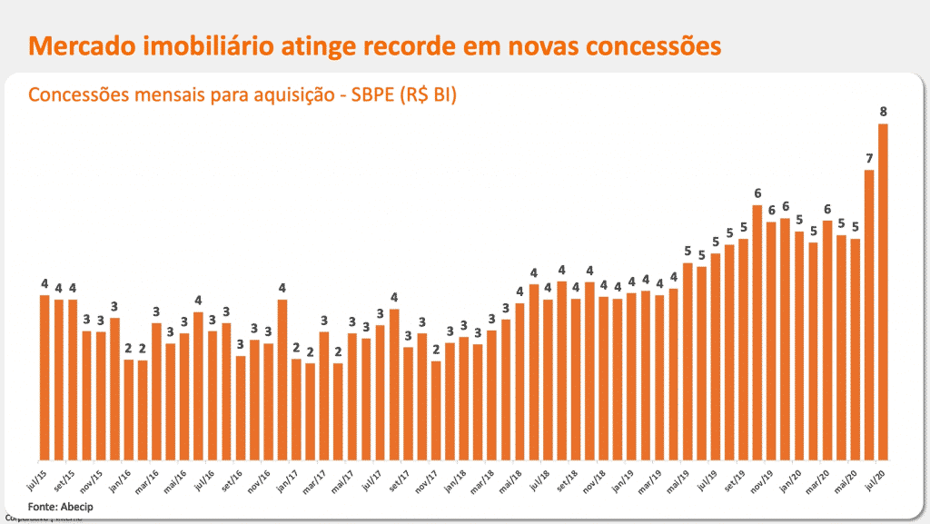 gráfico de concessões para crédito imobiliário do itaú financiamentos