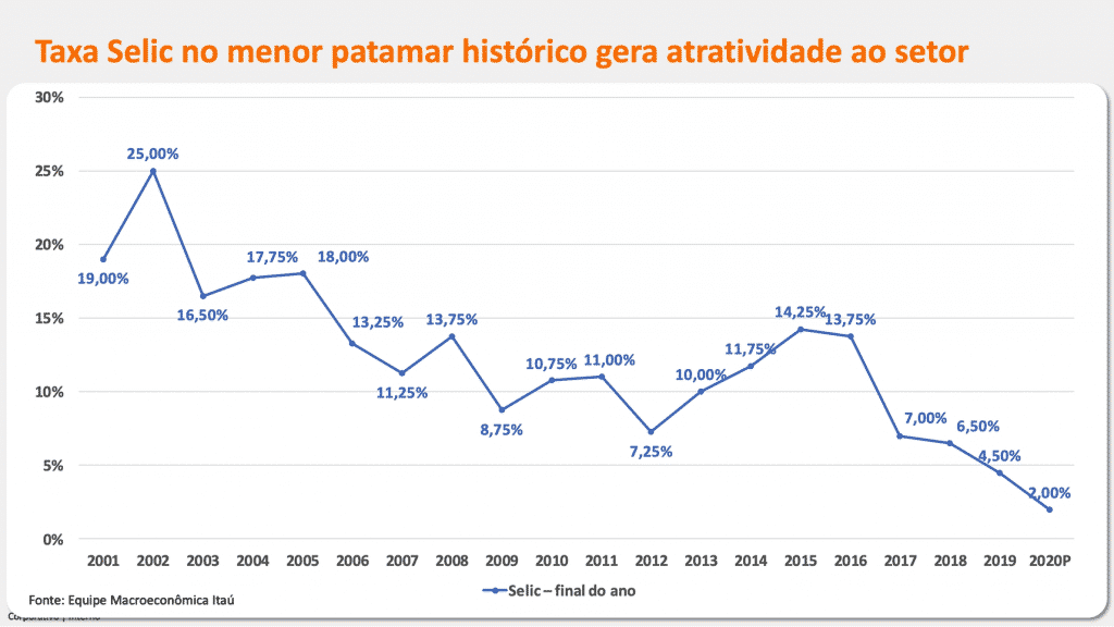 gráfico da taxa selic no brasil de 2001 a 2020