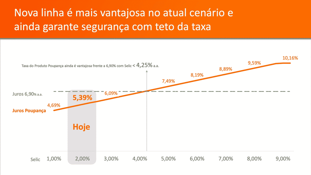 gráfico de comparação de modalidades do Itaú financiamentos