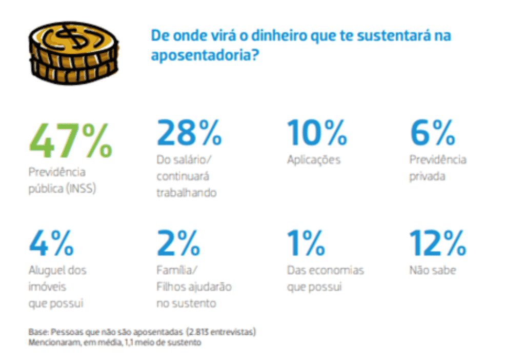 dados sobre aposentadoria no brasil