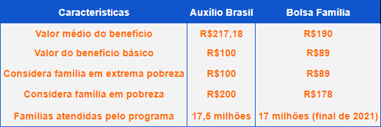 Comparando o Auxílio Brasil e Bolsa Família