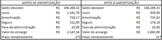 amortização do financiamento Bradesco